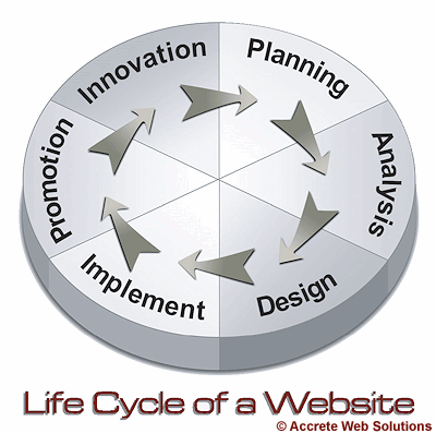 Life Cycle of a Website